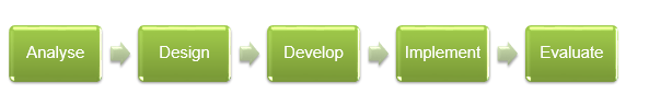 ADDIE method for instructional design 