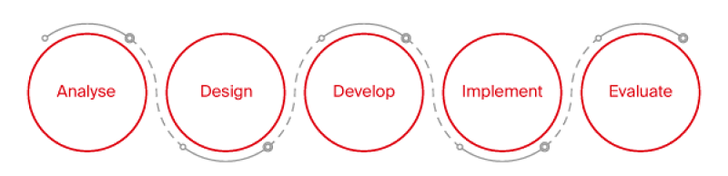 ADDIE method for instructional design 