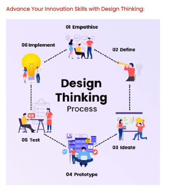 Design Thinking process images